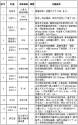 征集医疗设备供应商的公告